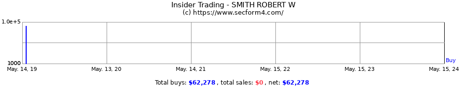 Insider Trading Transactions for SMITH ROBERT W