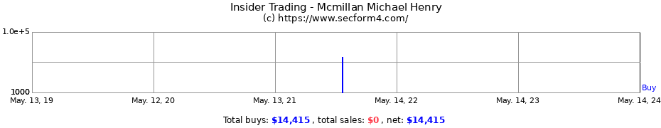 Insider Trading Transactions for Mcmillan Michael Henry