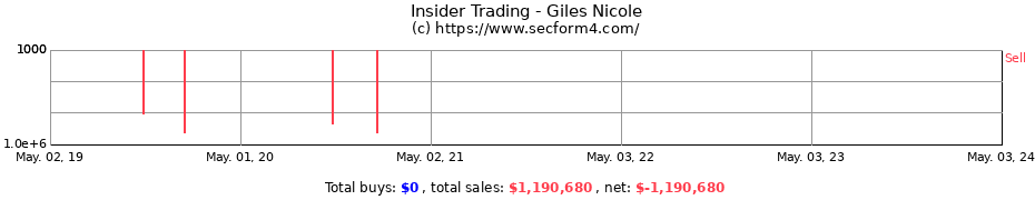 Insider Trading Transactions for Giles Nicole