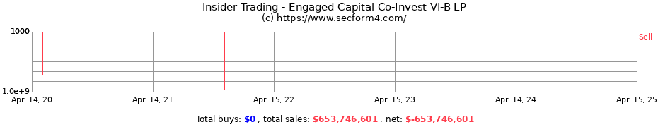 Insider Trading Transactions for Engaged Capital Co-Invest VI-B LP