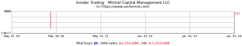 Insider Trading Transactions for Mistral Capital Management LLC