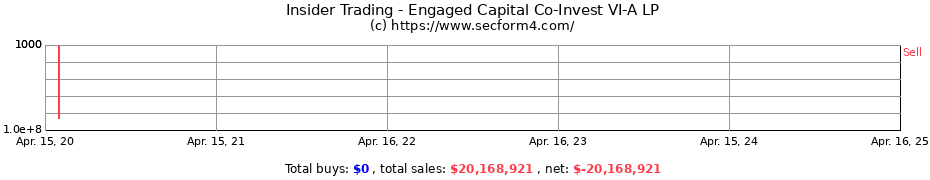 Insider Trading Transactions for Engaged Capital Co-Invest VI-A LP