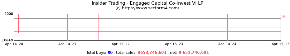 Insider Trading Transactions for Engaged Capital Co-Invest VI LP