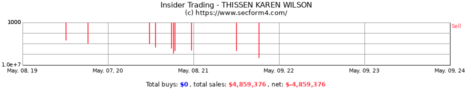 Insider Trading Transactions for THISSEN KAREN WILSON