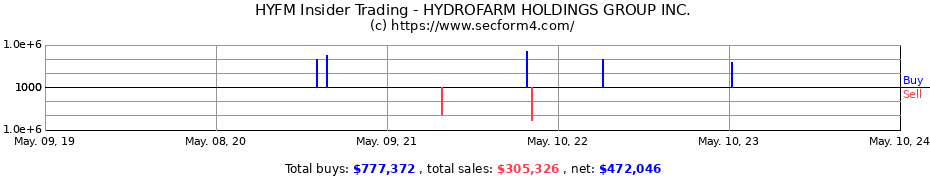 Insider Trading Transactions for HYDROFARM HOLDINGS GROUP Inc