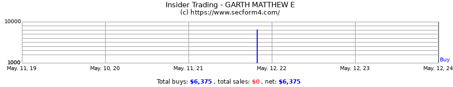 Insider Trading Transactions for GARTH MATTHEW E