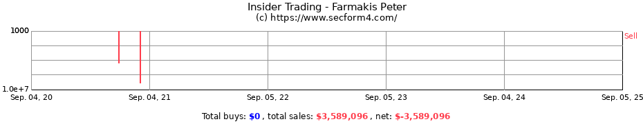 Insider Trading Transactions for Farmakis Peter