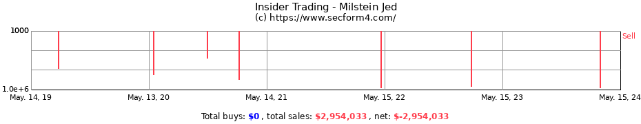 Insider Trading Transactions for Milstein Jed