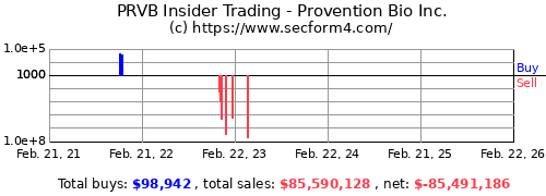 provention bio stock buy or sell