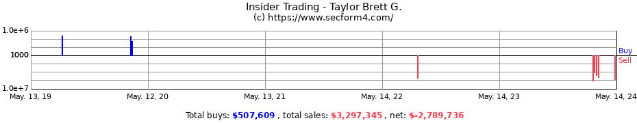 Insider Trading Transactions for Taylor Brett G.