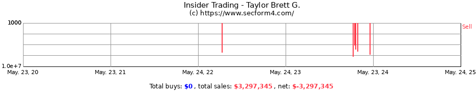 Insider Trading Transactions for Taylor Brett G.