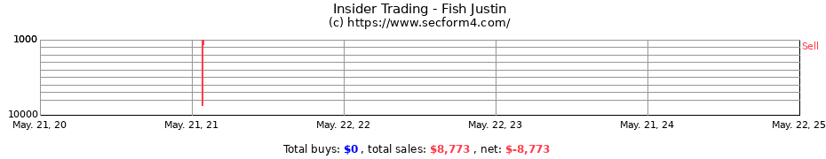 Insider Trading Transactions for Fish Justin