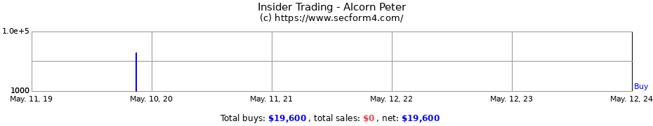 Insider Trading Transactions for Alcorn Peter