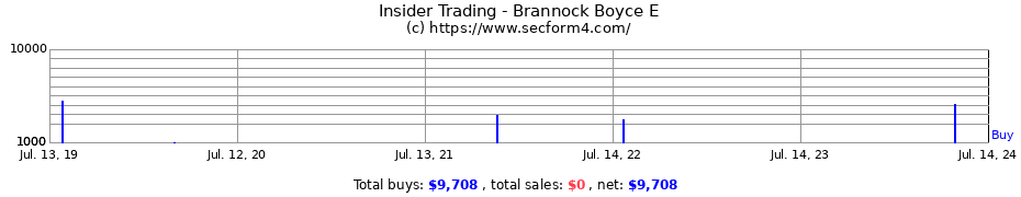 Insider Trading Transactions for Brannock Boyce E