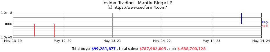Insider Trading Transactions for Mantle Ridge LP