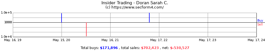 Insider Trading Transactions for Doran Sarah C.