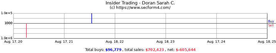 Insider Trading Transactions for Doran Sarah C.