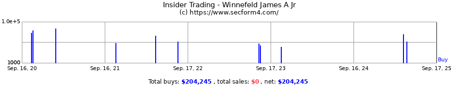 Insider Trading Transactions for Winnefeld James A Jr