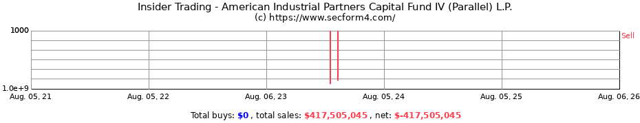 Insider Trading Transactions for American Industrial Partners Capital Fund IV (Parallel) L.P.