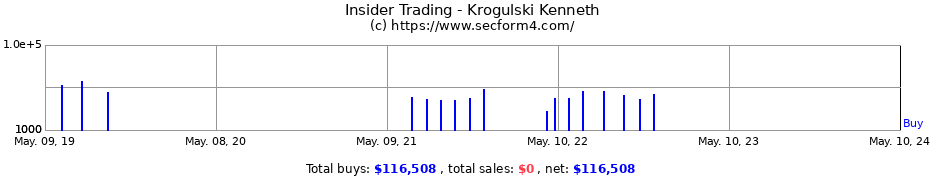 Insider Trading Transactions for Krogulski Kenneth