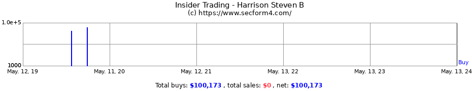 Insider Trading Transactions for Harrison Steven B
