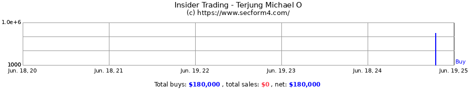 Insider Trading Transactions for Terjung Michael O
