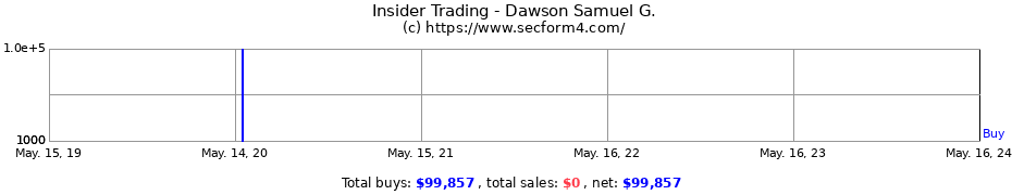 Insider Trading Transactions for Dawson Samuel G.