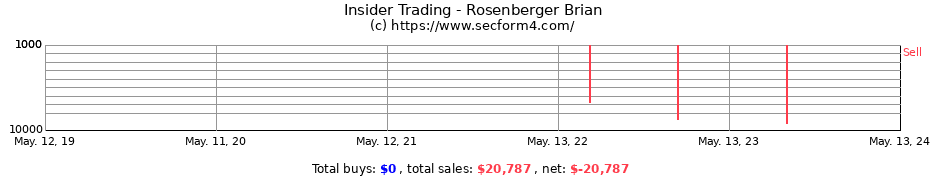 Insider Trading Transactions for Rosenberger Brian