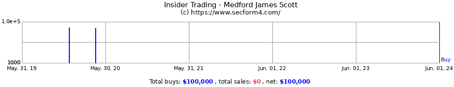 Insider Trading Transactions for Medford James Scott