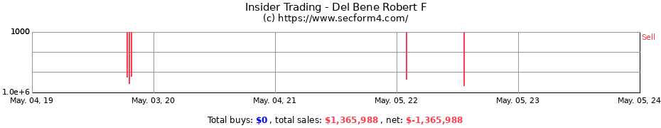 Insider Trading Transactions for Del Bene Robert F