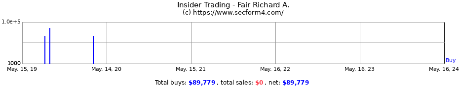 Insider Trading Transactions for Fair Richard A.