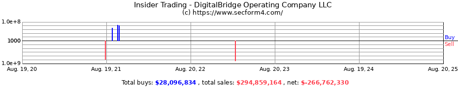 Insider Trading Transactions for DigitalBridge Operating Company LLC