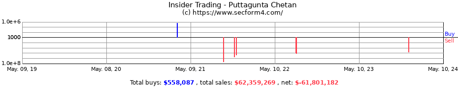 Insider Trading Transactions for Puttagunta Chetan