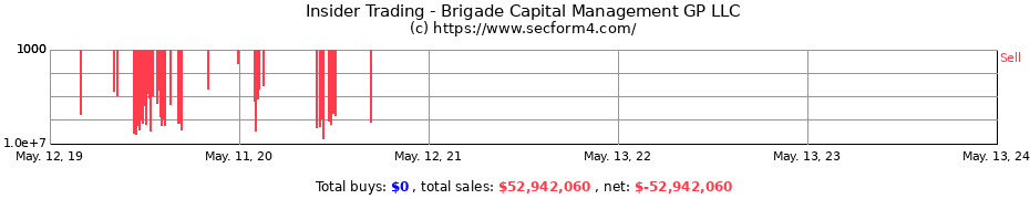 Insider Trading Transactions for Brigade Capital Management GP LLC