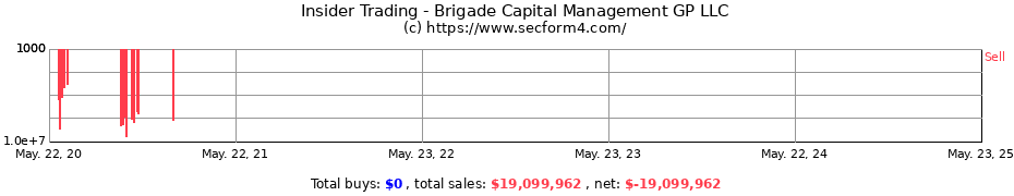 Insider Trading Transactions for Brigade Capital Management GP LLC