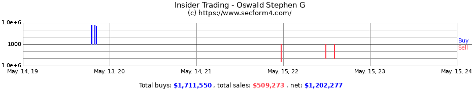 Insider Trading Transactions for Oswald Stephen G