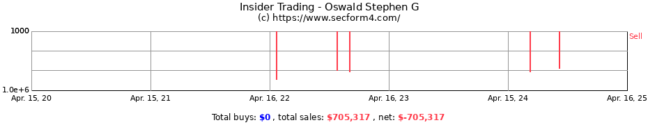 Insider Trading Transactions for Oswald Stephen G