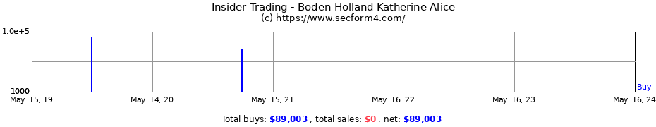 Insider Trading Transactions for Boden Holland Katherine Alice
