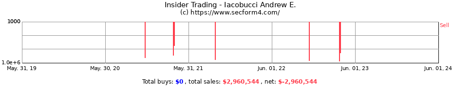 Insider Trading Transactions for Iacobucci Andrew E.