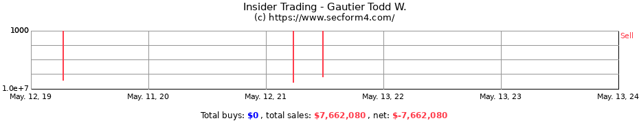 Insider Trading Transactions for Gautier Todd W.