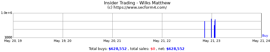 Insider Trading Transactions for Wilks Matthew