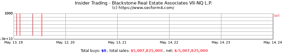 Insider Trading Transactions for Blackstone Real Estate Associates VII-NQ L.P.