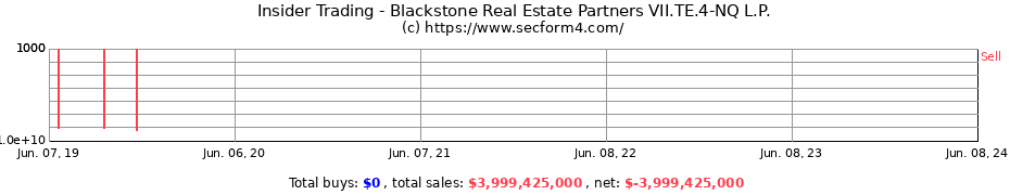 Insider Trading Transactions for Blackstone Real Estate Partners VII.TE.4-NQ L.P.