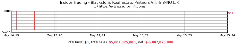 Insider Trading Transactions for Blackstone Real Estate Partners VII.TE.3-NQ L.P.
