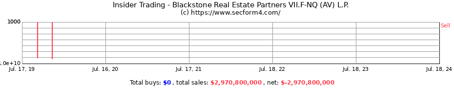 Insider Trading Transactions for Blackstone Real Estate Partners VII.F-NQ (AV) L.P.