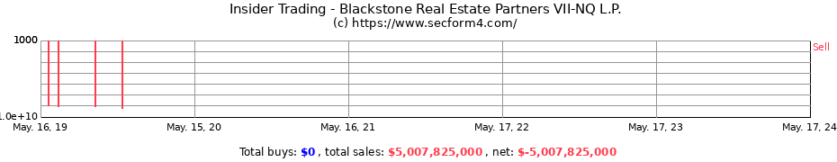Insider Trading Transactions for Blackstone Real Estate Partners VII-NQ L.P.