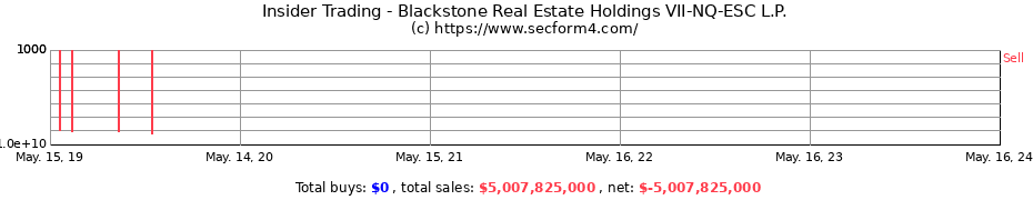Insider Trading Transactions for Blackstone Real Estate Holdings VII-NQ-ESC L.P.