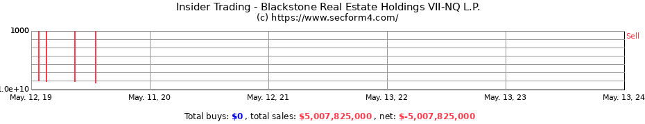 Insider Trading Transactions for Blackstone Real Estate Holdings VII-NQ L.P.