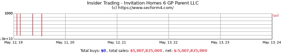 Insider Trading Transactions for Invitation Homes 6 GP Parent LLC