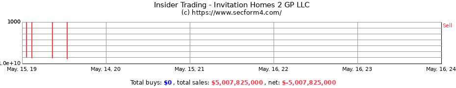 Insider Trading Transactions for Invitation Homes 2 GP LLC